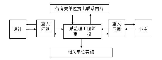 桥梁工程监理实施细则范本-技术联系流程