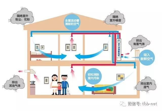 新风系统的实质就是通风换气_2