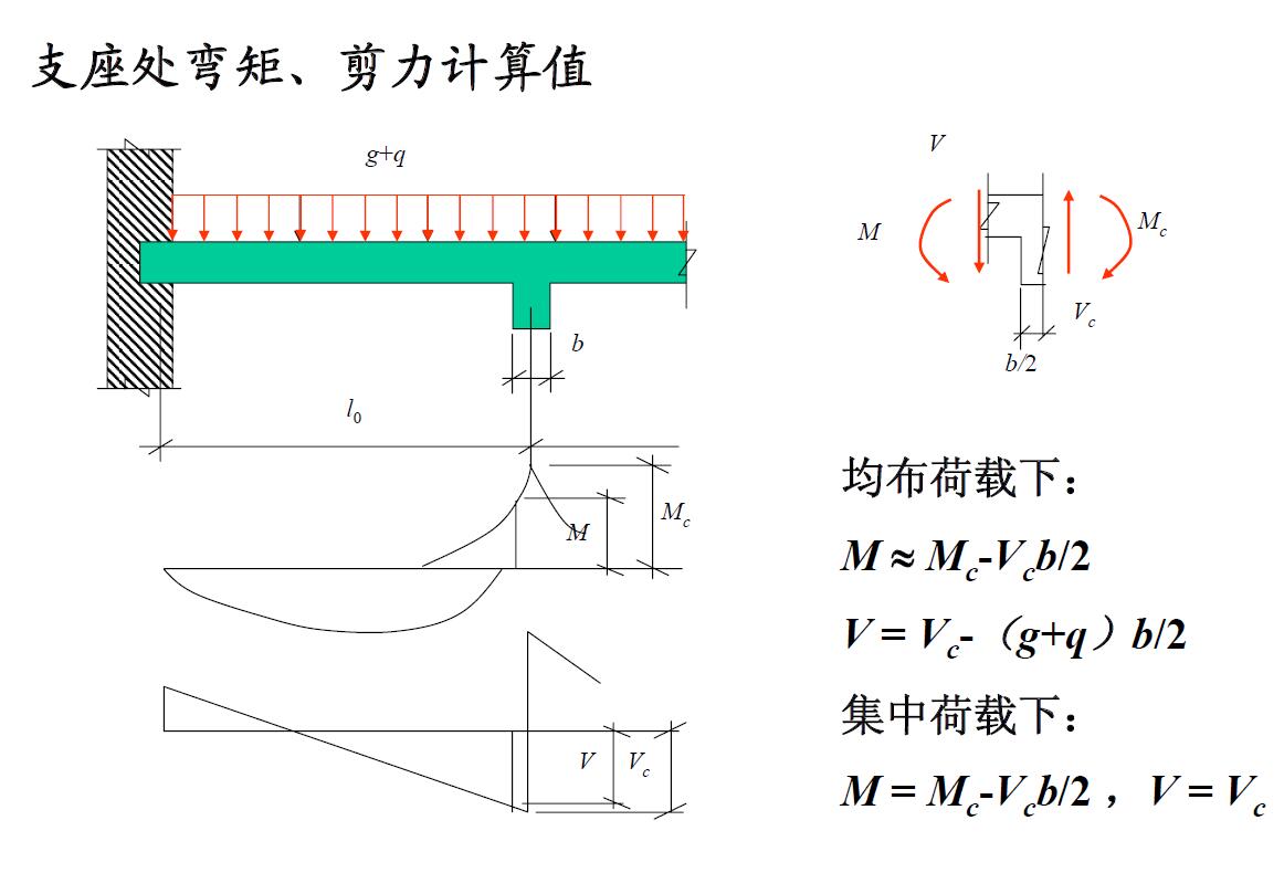 支座处弯矩,剪力计算值