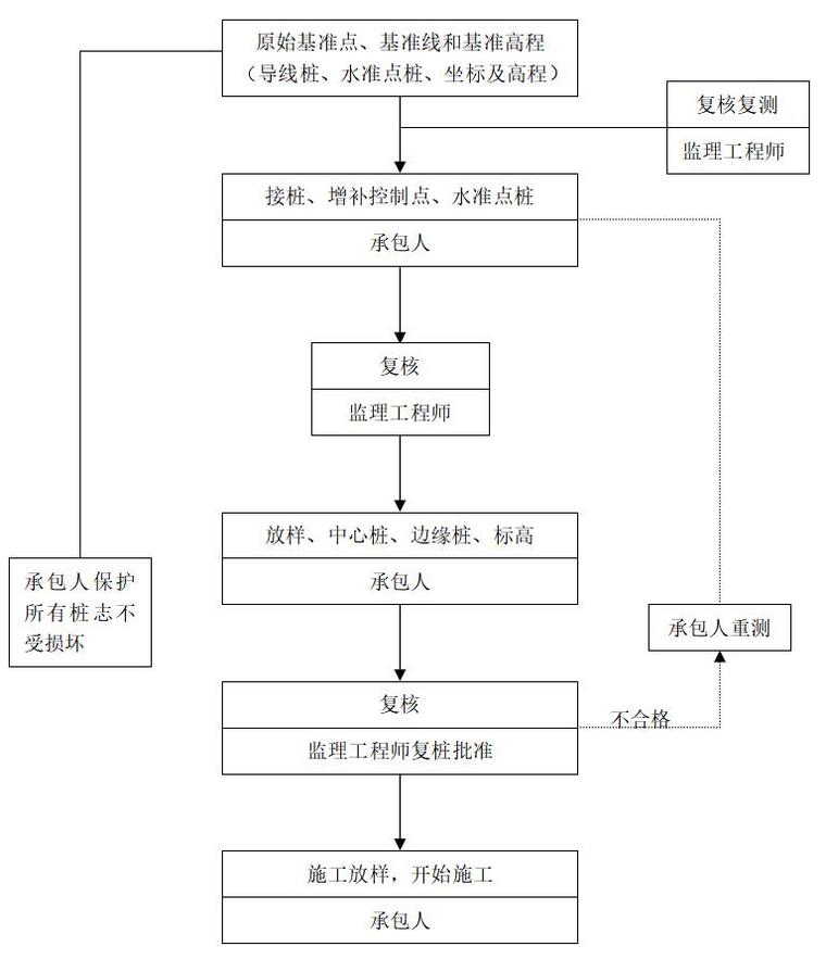 [邯郸]燃气基础设施工程监理大纲范本（117页）-测量、放线监理工作流程图