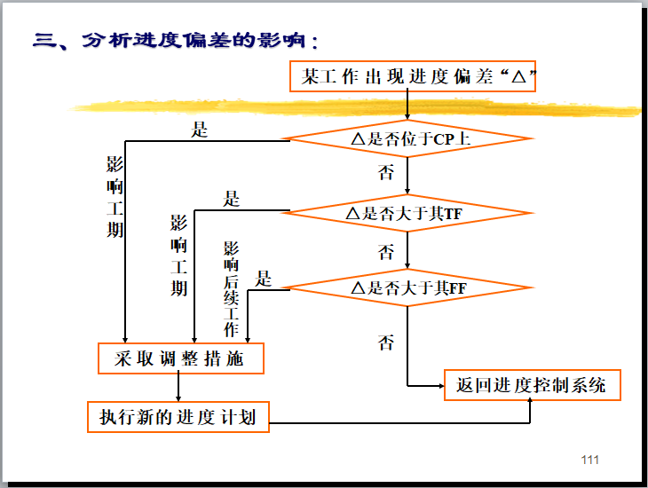 建设工程进度控制讲解（116页，含例题）-分析进度偏差的影响