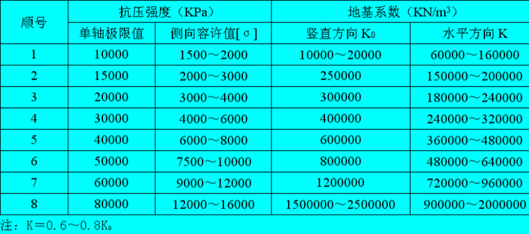 抗滑桩设计总结精华版-较完整岩层的地基系数