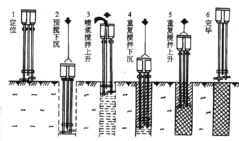 深层搅拌法施工工艺流程