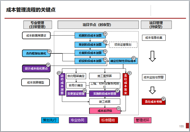 房地产开发全流程精细化管理（179页，图文丰富）-成本管理流程的关键点