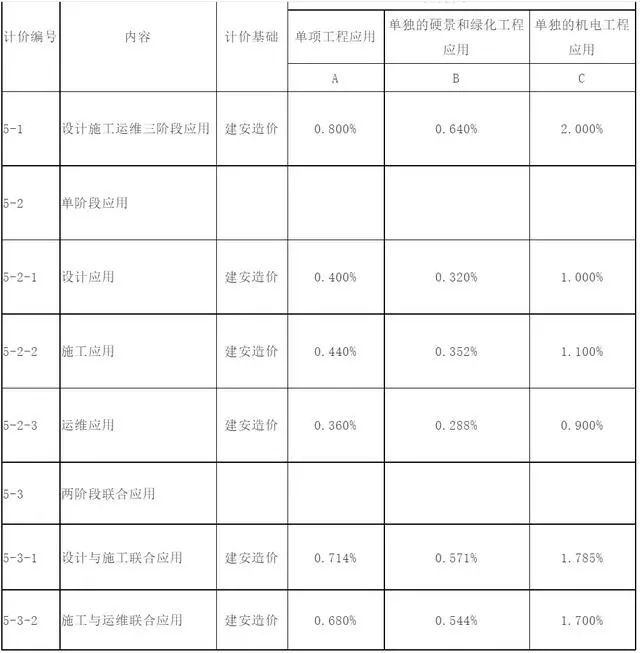 广东出台BIM应用费用计价依据_6