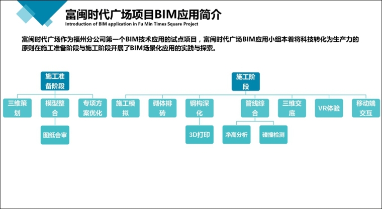 福建省工程质量观摩会，看富闽时代广场有哪些BIM应用？_2