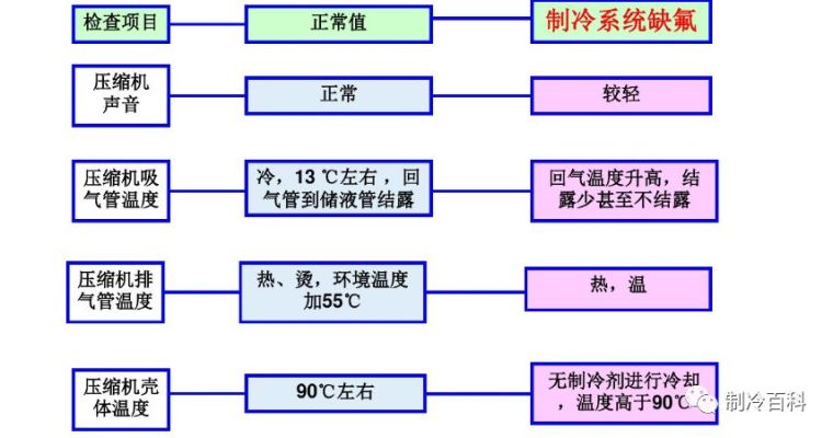 强大的空调故障维修思维导图！_8